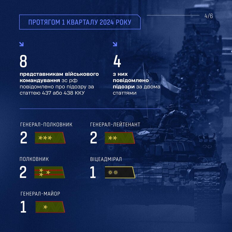Скільком військовим РФ оголошено про підозру у 1 кварталі 2024 року