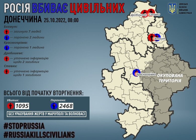Россияне за сутки убили 7 мирных жителей Донецкой области, обнаружены тела 3 гражданских, погибших во время оккупации 01 Россияне за сутки убили 7 мирных жителей Донецкой области, обнаружены тела 3 гражданских, погибших во время оккупации 01