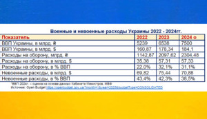 Военные и невоенные расходы Украины 2022-2024г. Сколько нам реально помогают наши иностранные партнёры.