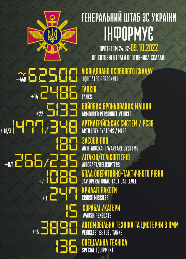 Total combat losses of Russia since beginning of war - about 62,500 people, 266 planes, 235 helicopters, 2,486 tanks, 1,477 artillery systems, 5,133 armored vehicles 01