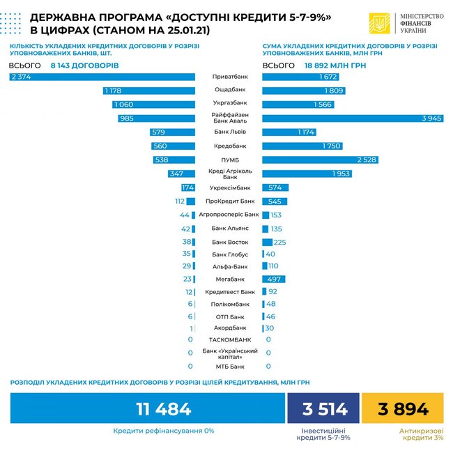 Банки выдали доступных кредитов на 19 миллиардов 01