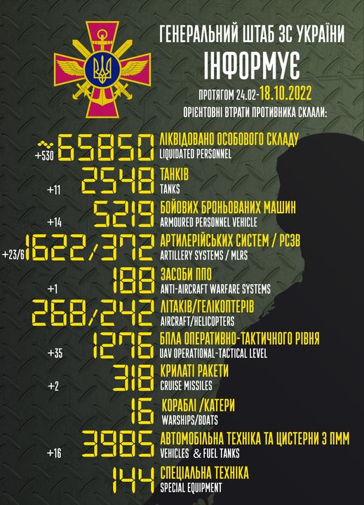 Total combat losses of Russian Federation since beginning of war - about 65,850 people, 1,276 UAVs, 2,548 tanks, 1,622 artillery systems, 5,219 armored vehicles 01 Total combat losses of Russian Federation since beginning of war - about 65,850 people, 1,276 UAVs, 2,548 tanks, 1,622 artillery systems, 5,219 armored vehicles 01