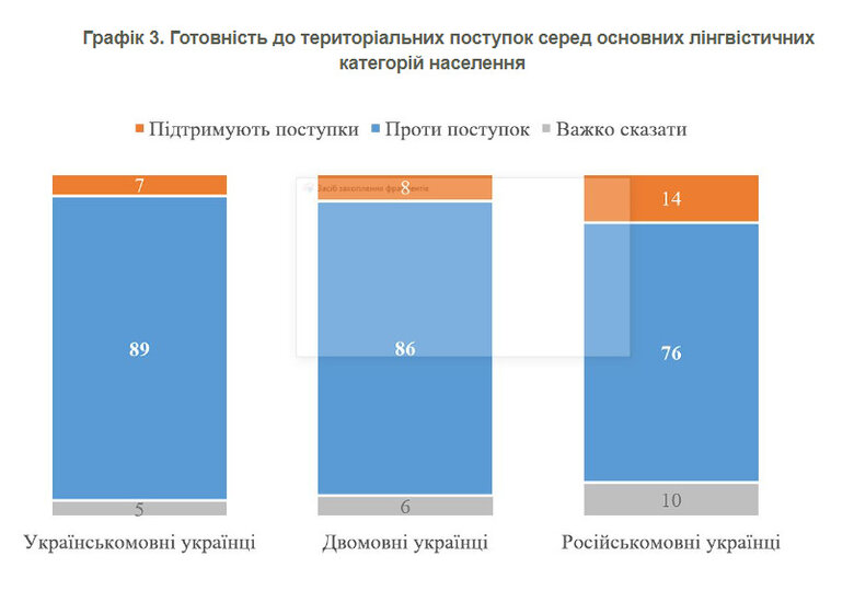 85% of Ukrainians consider territorial concessions unacceptable, - KMIIS survey 02