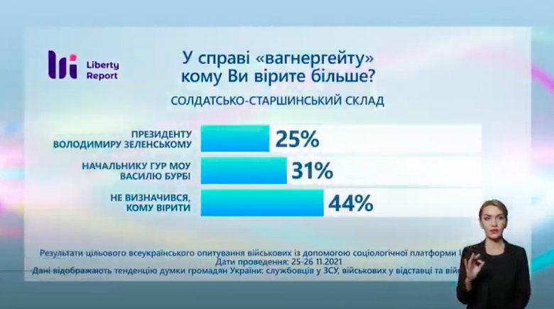 35% військових вірять щодо Вагнергейту Бурбі, 27% - Зеленському, - опитування Шустера 03