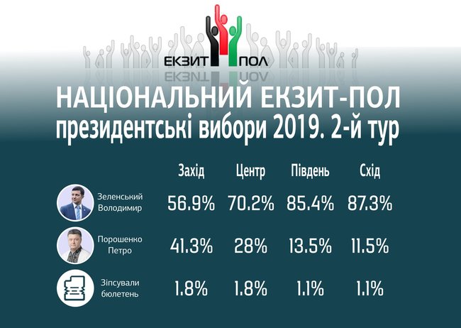 Зеленський - 73%, Порошенко - 25,5%, - уточнені дані Національного екзит-полу 01