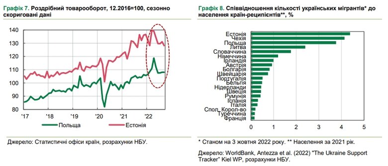 Актив чи тягар: як українські мігранти впливають на економіку ЄС 04