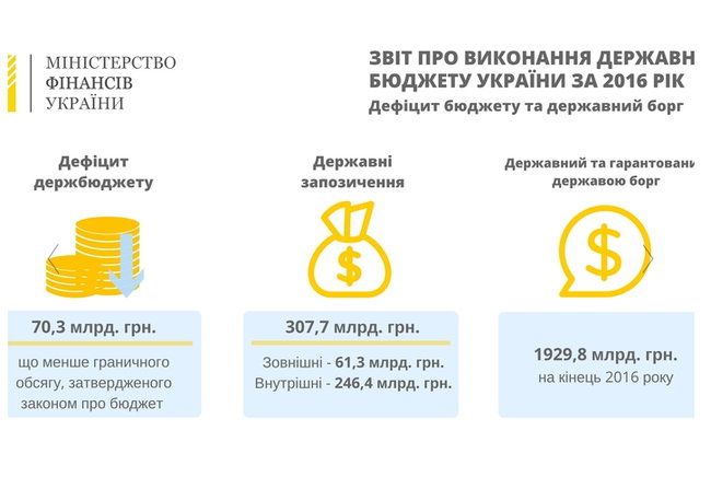 Кабмин одобрил отчет о выполнении госбюджета за 2016 год. ИНФОГРАФИКА 06