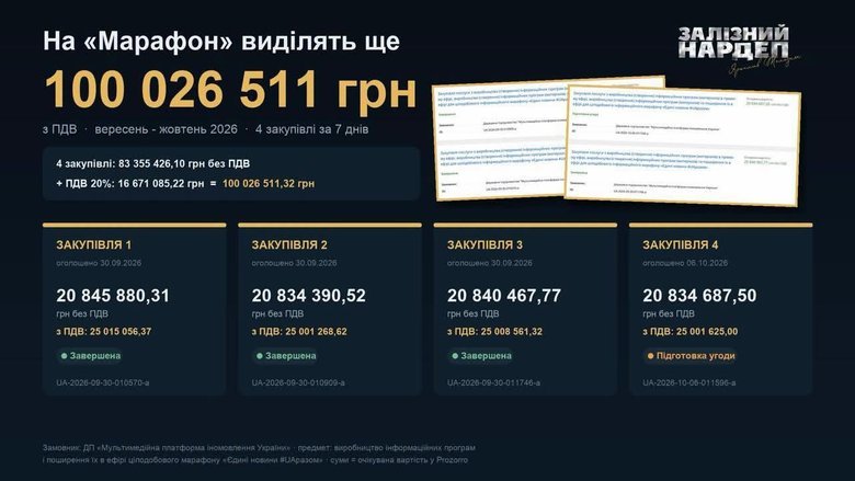 Telethon: the authorities have allocated a further 100 million hryvnias
