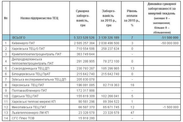 нафтогаз долг