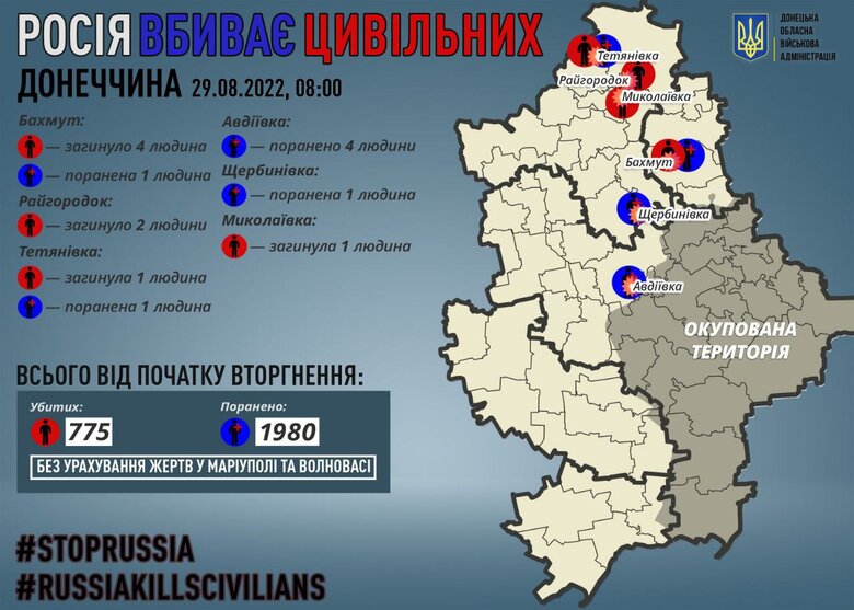 За добу рашисти вбили 8 цивільних жителів Донеччини, - Кириленко 01