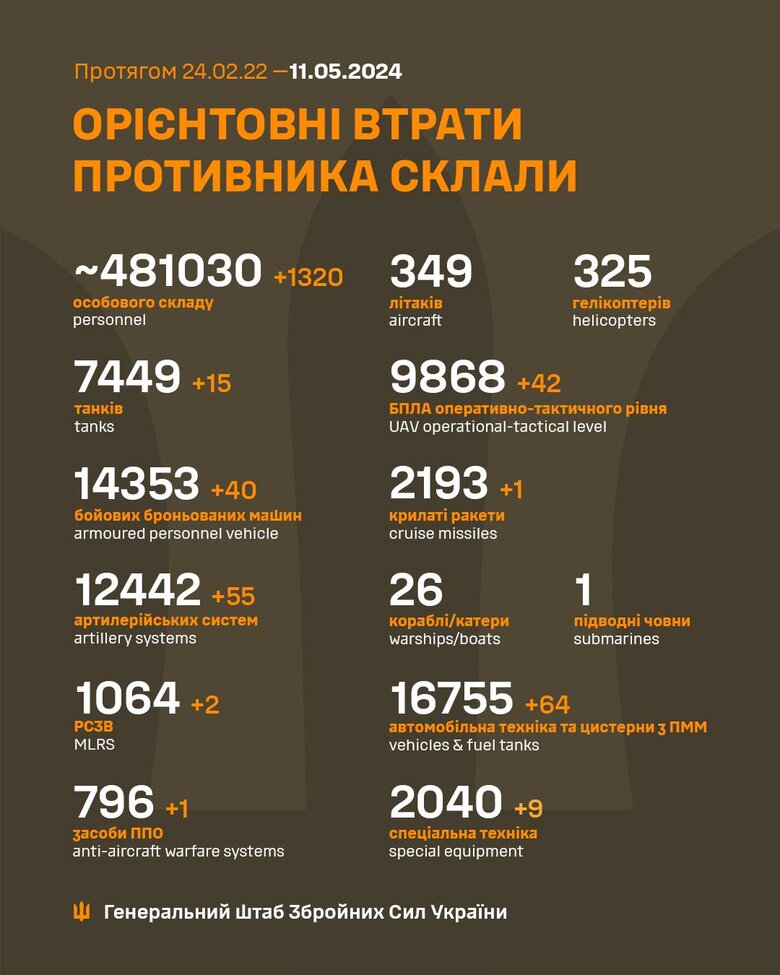 Втрати військ РФ в Україні