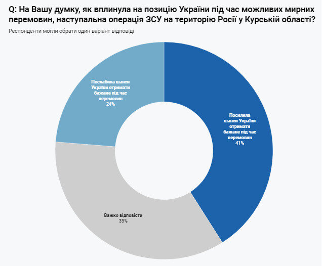 відношення до Курської операції ЗСУ