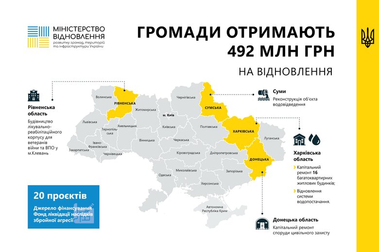 Кабмін виділив 500 мільйонів на проєкти відновлення у регіонах 01
