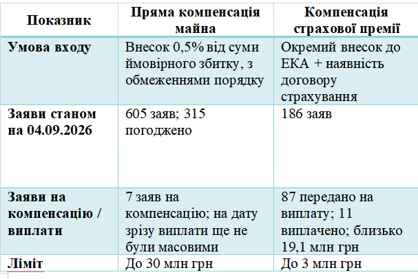 Кількість заяв за урядовою програмою компенсації