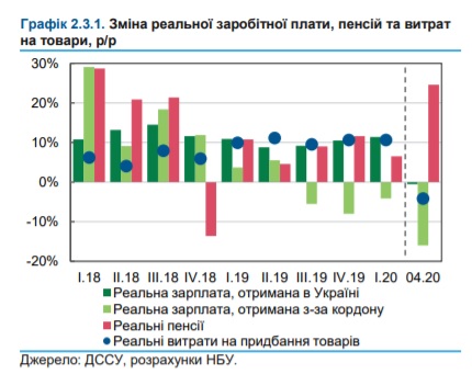 У 2020 році трирічна тенденція зростання доходів українців припиниться, підвищення зарплат малоймовірне, - звіт НБУ 01