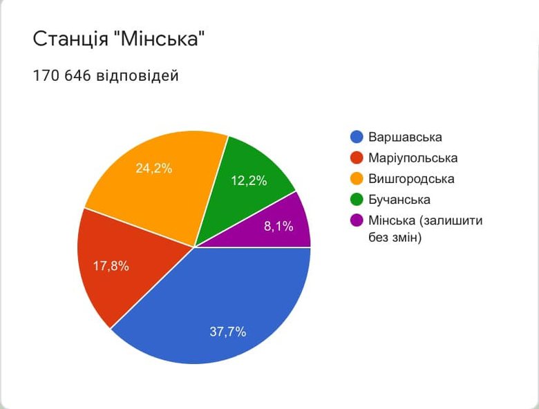 Київський метрополітен завершив голосування щодо перейменування п’яти станцій 03