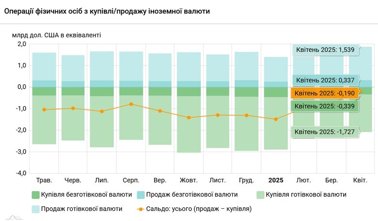 Скільки валюти українці купили і продали у квітні 2025 року