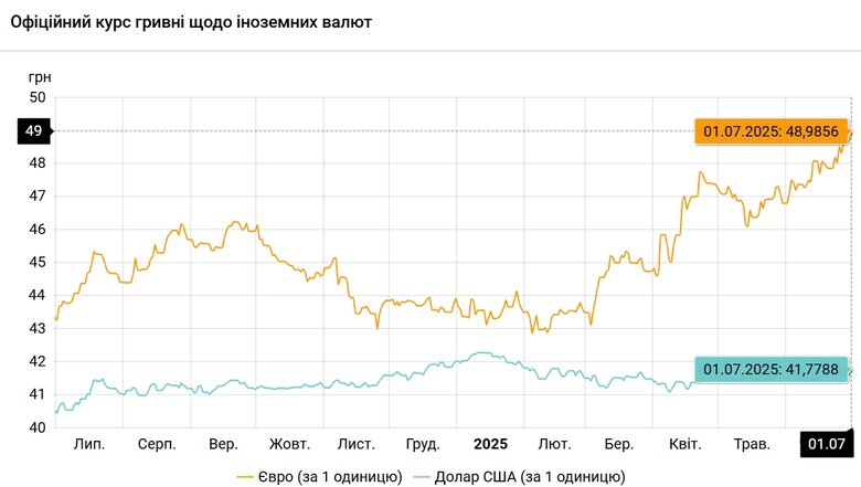 Офіційний курс долара і євро НБУ на 1 липня 2025 року