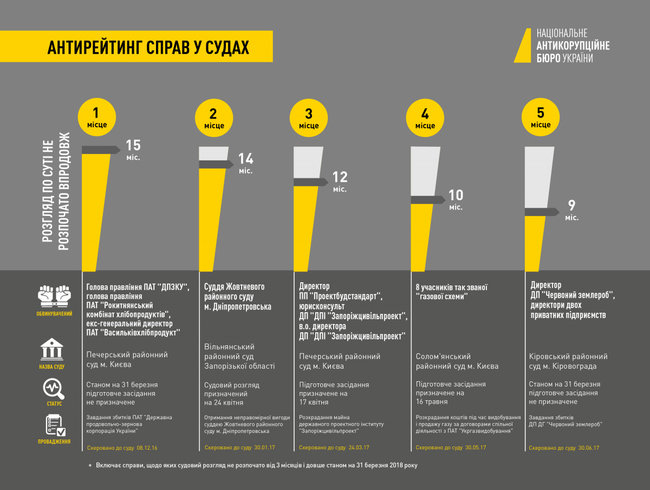 «Суди не розглядають третину направлених до них справ» - НАБУ 01