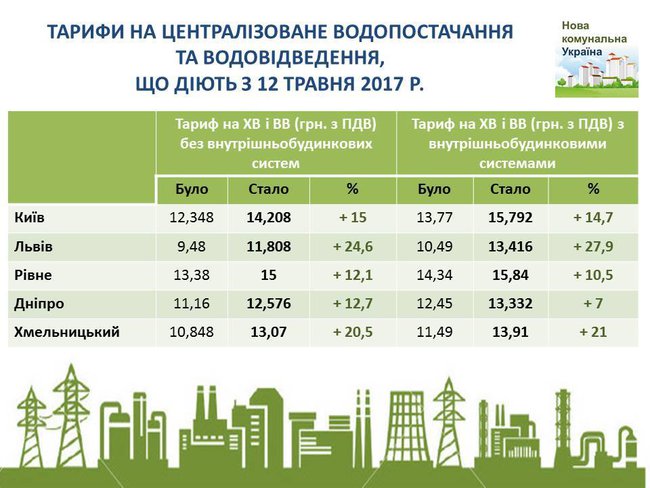 В Украине выросла цена на холодную воду и водоотведение. 01