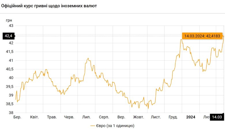 Гривня рекордно впала щодо євро.