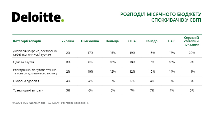 витрати українців та громадян інших країн