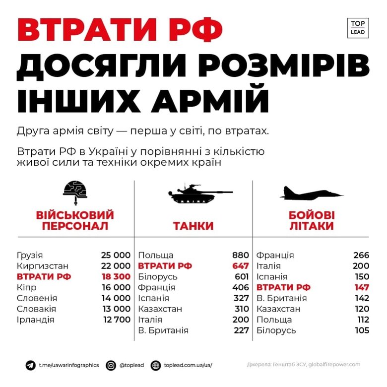 Втрати Росії у війні зіставні з розмірами армій деяких країн 01