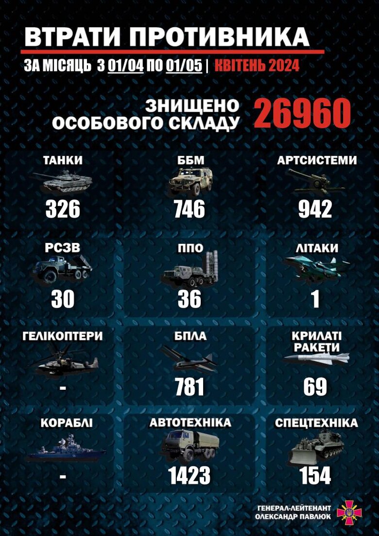 Втрати росіян у квітні 2024 року.