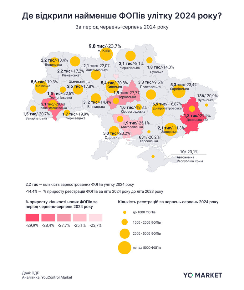 Реєстрація ФОП у червні-серпні 2024 року
