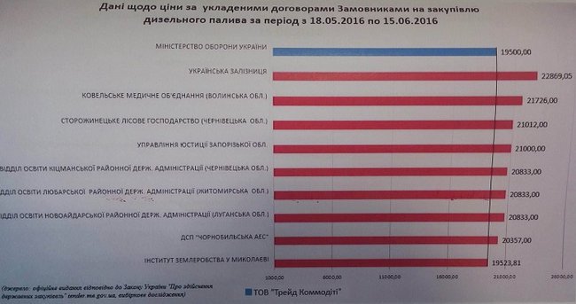 Поставщика топлива для Минобороны обвинили в манипулировании ценами 01