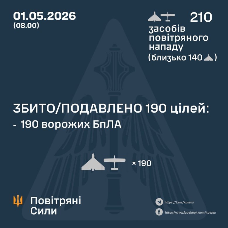 Россия нанесла массированный удар 210 дронами: ПВО сбила 190 целей