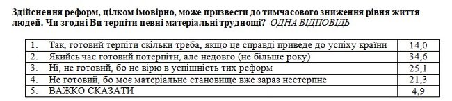 69% українців вважають, що найбільше розвитку країни заважає корупція і війна на Донбасі, - соцопитування 06