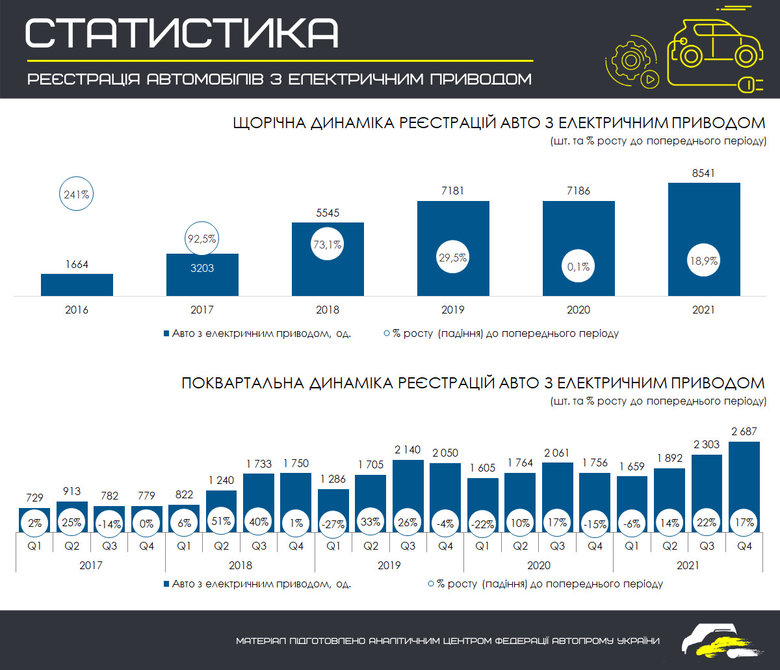 Попит на електромобілі в Україні зріс за рік на 19% 01
