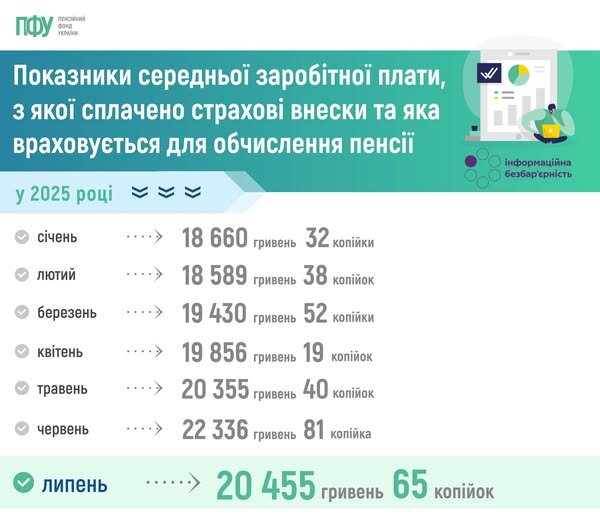 Середня зарплата в Україні після зростання в червні знизилася майже на 2000 гривень