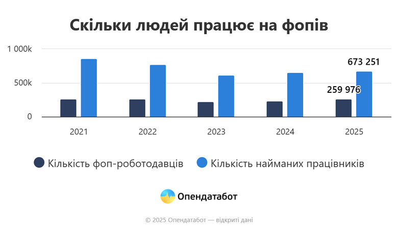 ФОПи торік наростили кількість найманих працівників.
