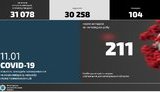 За добу в МВС виявили 211 випадків COVID-19, більшість у Запорізькій і Дніпропетровській областях