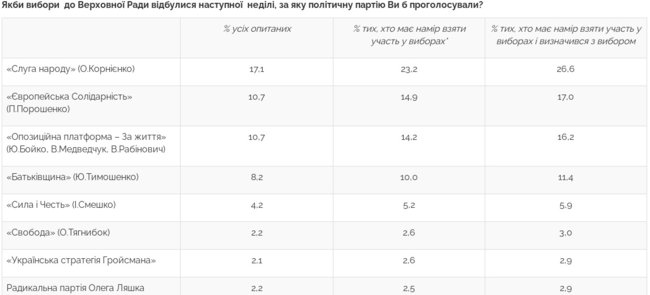 Рейтинг партій: Слуга народу - 26,6%, ЄС - 17%, ОПЗЖ - 16,2%, Батьківщина - 11,4%, Сила і честь - 5,9%, - опитування Центру Разумкова 01