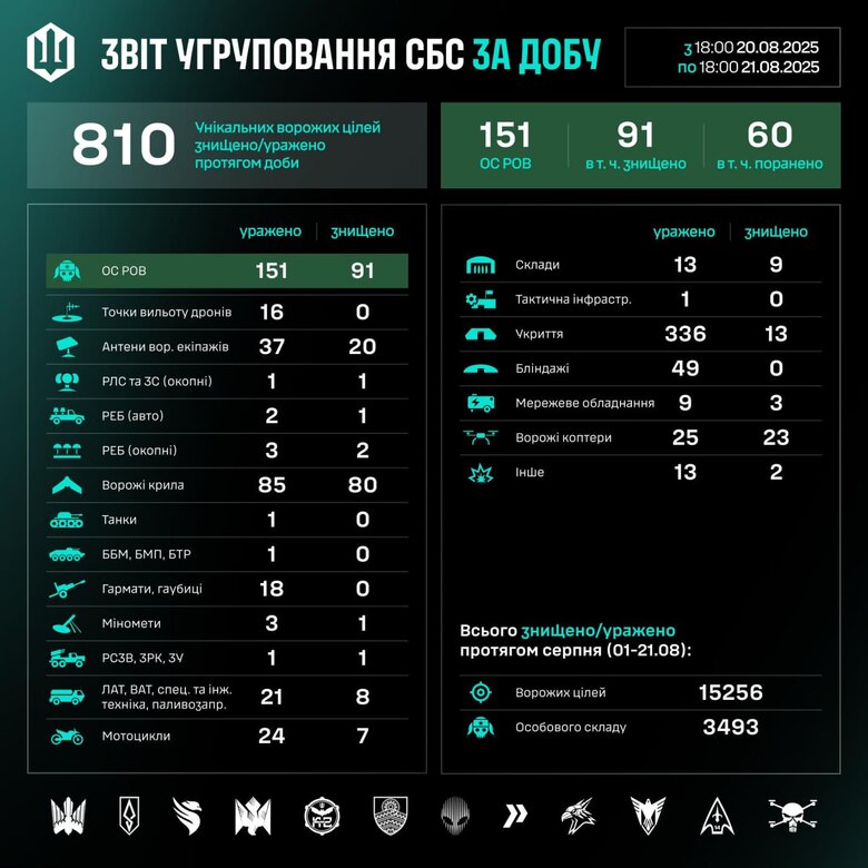 Результати роботи СБС