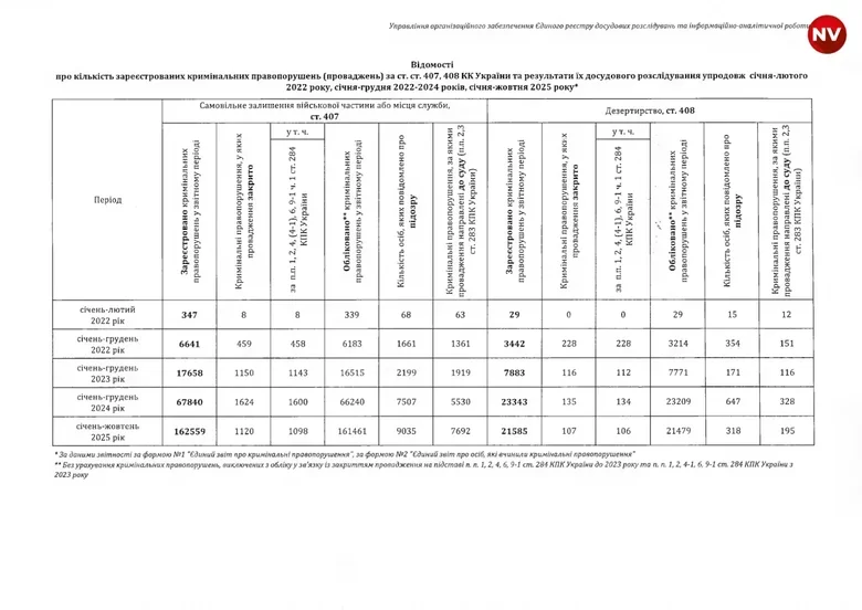 СЗЧ та дезертирство: кількість проваджень різко зросло