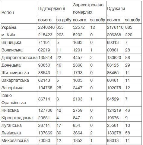 В Україні за добу від COVID-19 померли 12 осіб, зафіксовано 655 нових випадків зараження, 885 осіб одужали 11