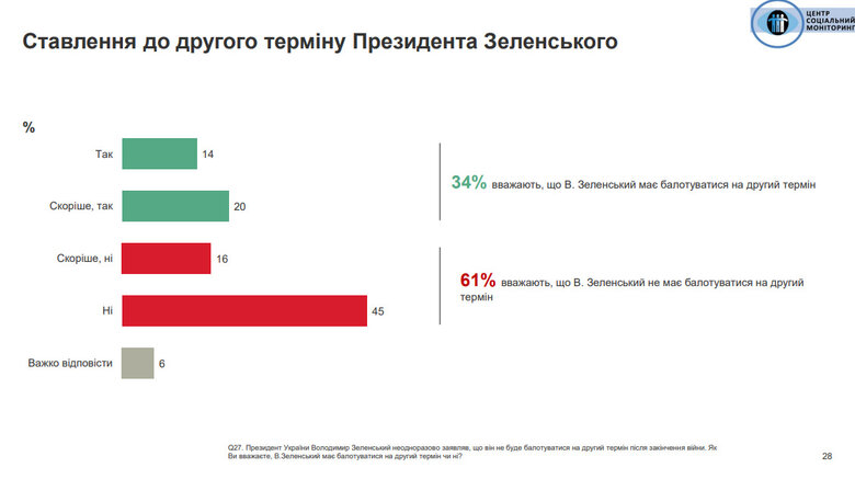 Більшість проти балотування Зеленського на другий термін