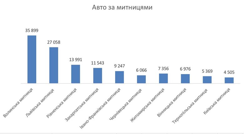 В Україну пільгово завезли 140 тис автомобілів. Знижка - 15,4 млрд грн 01