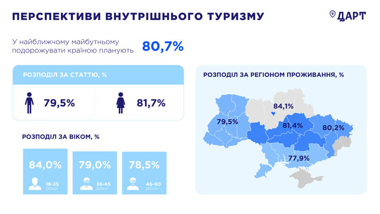 У 70% українців немає коштів для подорожей країною, – опитування 01