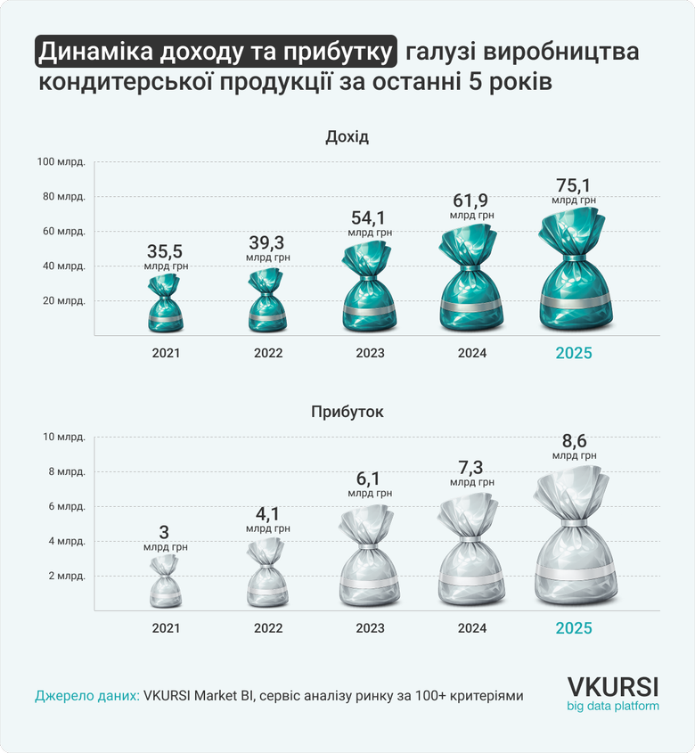 ТОП-10 виробників солодощів в Україні за 2025 рік