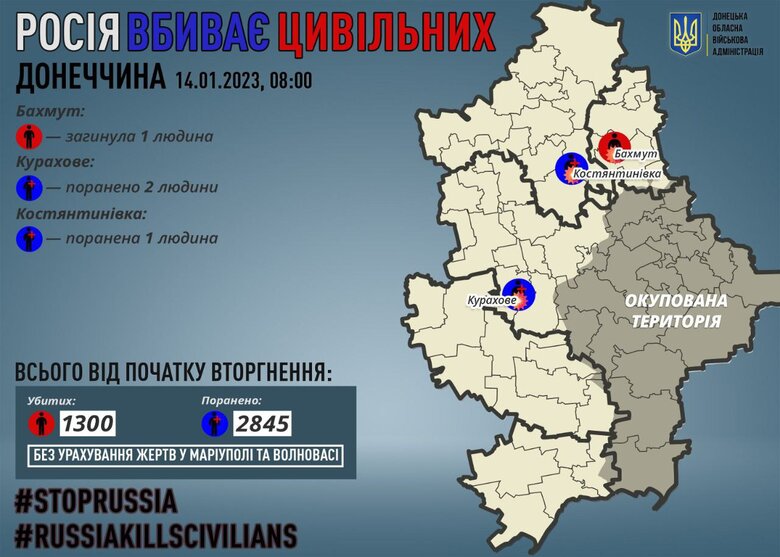 Last day, Russians killed 1 civilian in Donetsk region, 3 more people were injured, - RMA 01