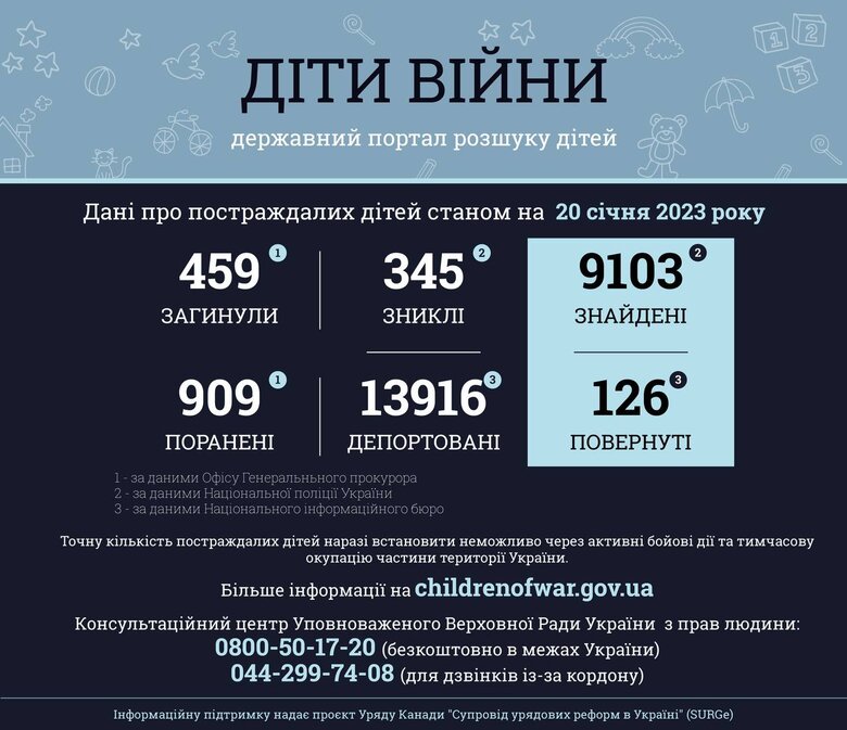 345 дітей в Україні вважаються зниклими безвісти 01