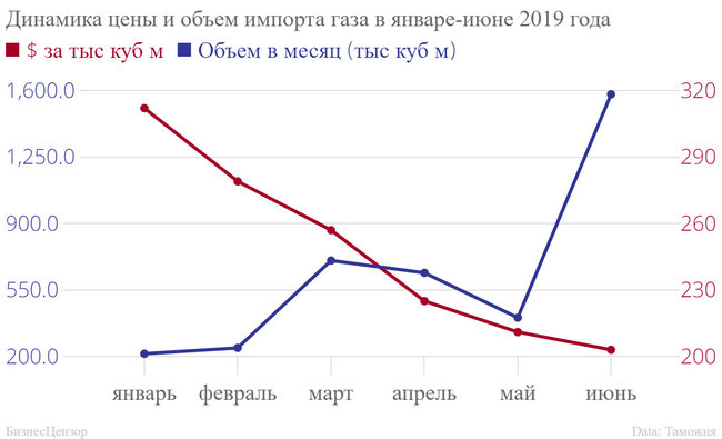 Рейтинг импортеров европейского газа в первой половине 2019 02