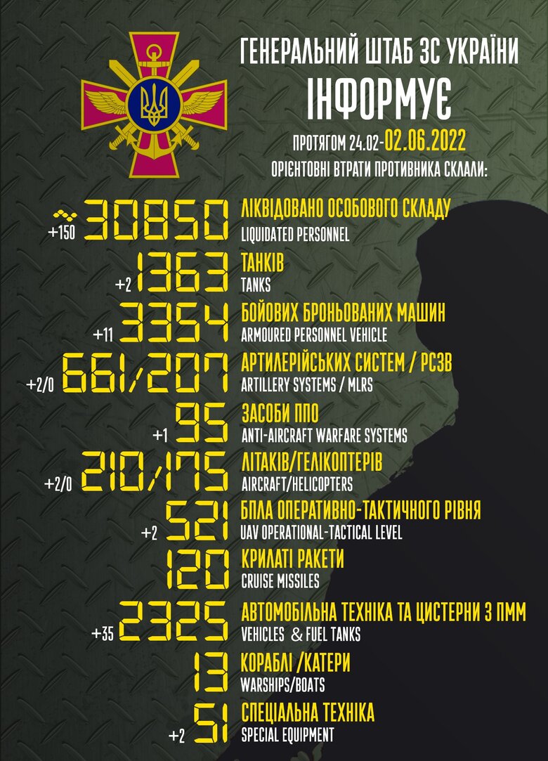 Общие боевые потери РФ с начала войны - около 30 850 человек, 210 самолетов, 175 вертолетов, 1363 танка и 3354 бронированных машины 01