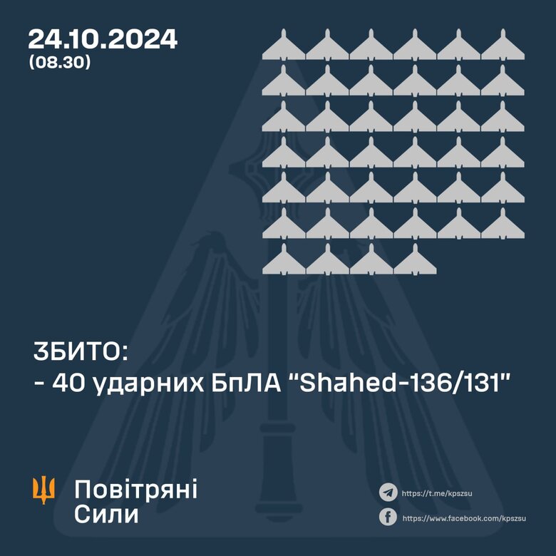 Сили ППО збили 40 з 50 ударних "Шахедів" вночі 24 жовтня