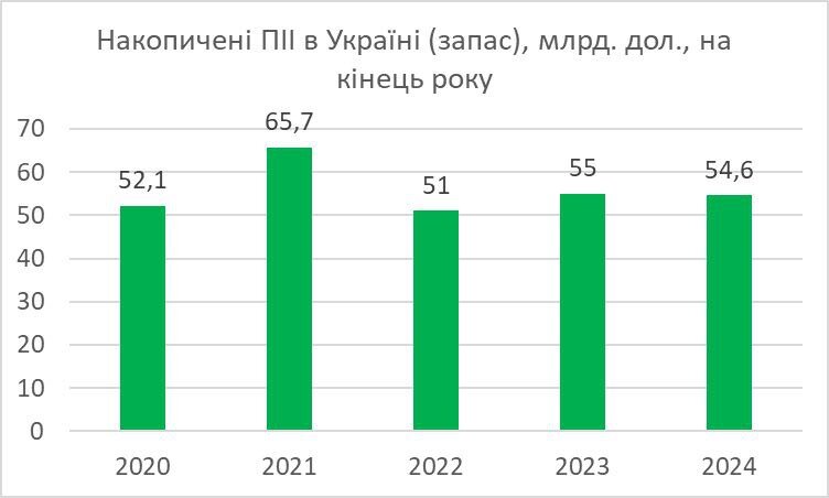 Накопичені інвестиції в Україну